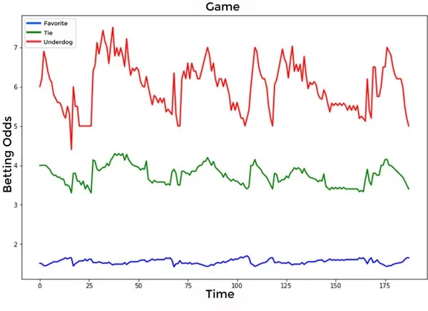 Tín hiệu sai lệch trong cá cược thường đến từ đâu?