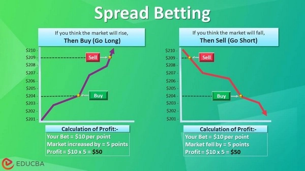 Spread betting có thật sự phù hợp với cược thủ mới?