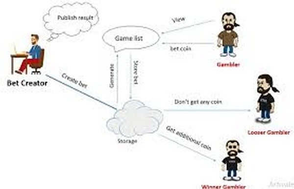 Dòng tư duy cược có thể kiểm soát bằng mô hình cố định?